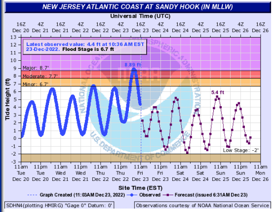 Figure 8. Tide height at the Sandy Hook gage from 11 AM on December 20th to 11 AM on December 23rd (blue line) and projected heights onward to December 26th (red line). (NOAA National Ocean Service). Tide height at the Sandy Hook gage from 11 AM on December 20th to 11 AM on December 23rd (blue line) and projected heights onward to December 26th (red line). (NOAA National Ocean Service).